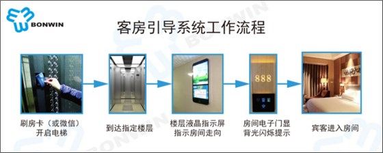 酒店RFID房間自動引導(dǎo)系統(tǒng)工作流程