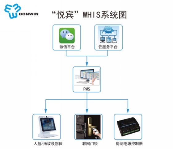 微信訂房系統(tǒng)配置 無房卡手機進門原理
