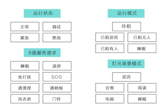 邦威客控系統(tǒng)的運(yùn)行狀態(tài)、運(yùn)行模式、８路服務(wù)請(qǐng)求、燈光場(chǎng)景模式