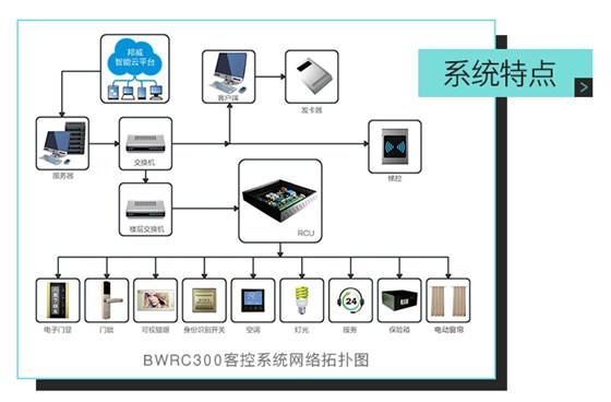 邦威客控系統(tǒng)特點(diǎn)，ＢＷＲＣ３００客控系統(tǒng)網(wǎng)絡(luò)拓?fù)鋱D——全自助、多功能、一站式服務(wù)的微信平臺(tái)
