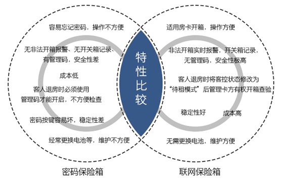 聯網型感應卡保險箱與密碼保險箱的對比——適用房卡開箱，操作方便，無管理碼，安全性極高，穩(wěn)定性好，成本高，維護方便