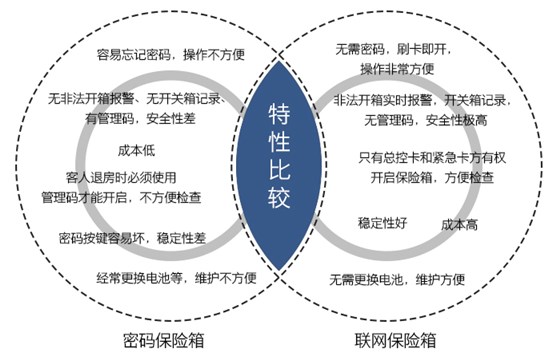 酒店感應(yīng)卡保險(xiǎn)箱與密碼保險(xiǎn)箱的對比——無需密碼，刷卡即開，操作方便，無管理碼，安全性極高，穩(wěn)定性好，成本高，維護(hù)方便