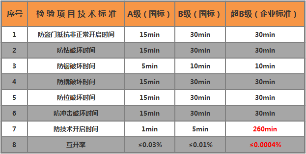 智能門(mén)鎖安全等級(jí)