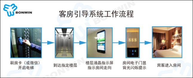 酒店RFID房間自動(dòng)引導(dǎo)系統(tǒng)工作流程