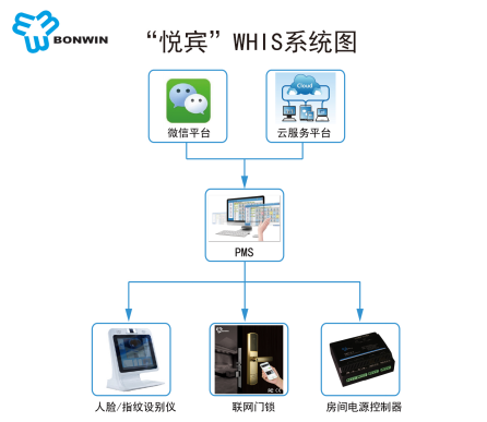 微信訂房系統(tǒng)配置 無房卡手機(jī)進(jìn)門原理