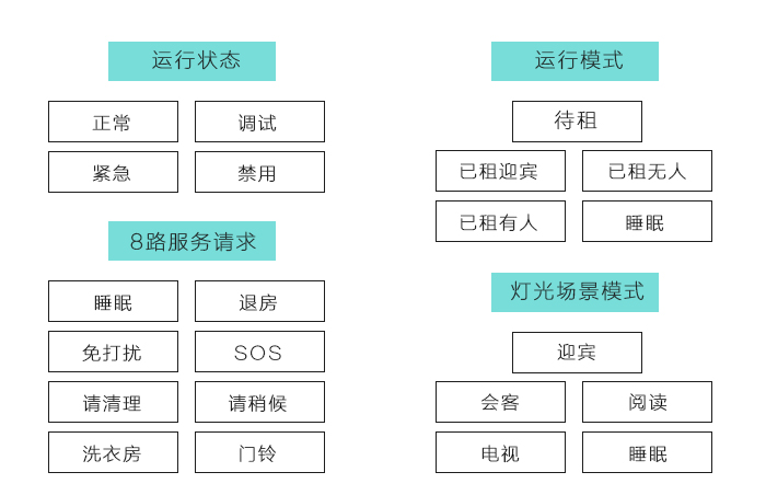 邦威客控系統(tǒng)的運(yùn)行狀態(tài)、運(yùn)行模式、８路服務(wù)請(qǐng)求、燈光場(chǎng)景模式