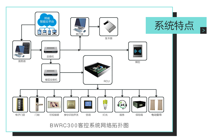 邦威客控系統(tǒng)特點(diǎn)，ＢＷＲＣ３００客控系統(tǒng)網(wǎng)絡(luò)拓?fù)鋱D——全自助、多功能、一站式服務(wù)的微信平臺