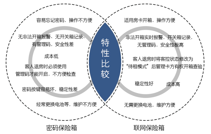 聯(lián)網(wǎng)型感應(yīng)卡保險(xiǎn)箱與密碼保險(xiǎn)箱的對(duì)比——適用房卡開箱，操作方便，無管理碼，安全性極高，穩(wěn)定性好，成本高，維護(hù)方便