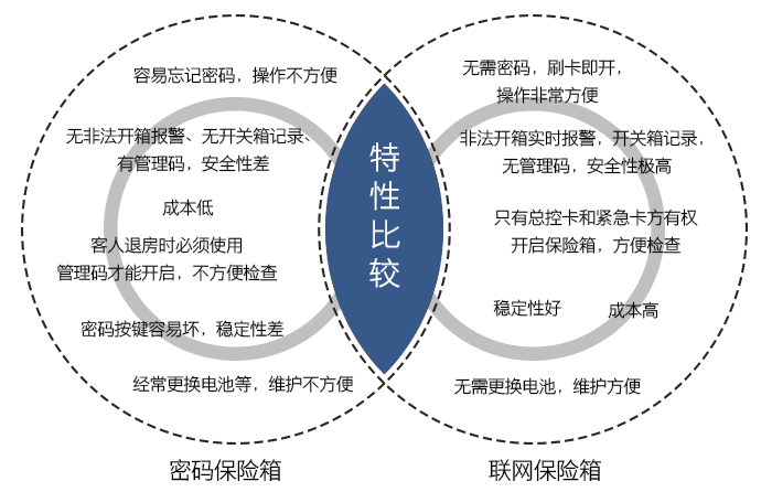 酒店感應卡保險箱與密碼保險箱的對比——無需密碼，刷卡即開，操作方便，無管理碼，安全性極高，穩(wěn)定性好，成本高，維護方便