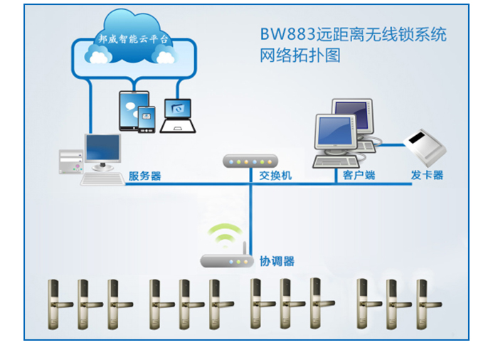 BW883遠(yuǎn)距離無線鎖系統(tǒng)網(wǎng)絡(luò)拓?fù)鋱D-BW883遠(yuǎn)距離無線鎖系統(tǒng)主要包括：遠(yuǎn)距離無線鎖、協(xié)調(diào)器、服務(wù)器、交換機(jī)、發(fā)卡電腦、讀寫器等設(shè)備組成。協(xié)調(diào)器與交換機(jī)采用TCP/IP協(xié)議有線或Wifi通信，協(xié)調(diào)器與門鎖之間采用無線通信。