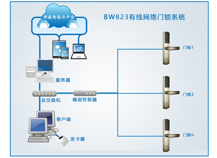 BW823有線聯(lián)網(wǎng)門鎖系統(tǒng)——BW823聯(lián)網(wǎng)門鎖系統(tǒng)主要包括：聯(lián)網(wǎng)門鎖、身份設(shè)別開關(guān)、過線器、樓層控制器、交換機(jī)、管理電腦、管理軟件、讀寫器、感應(yīng)卡片等設(shè)備組成。