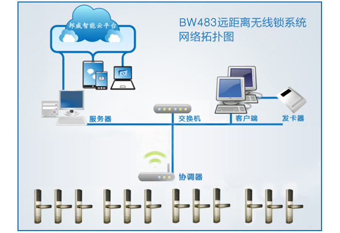 BW483辦公遠(yuǎn)距離無線鎖系統(tǒng)網(wǎng)絡(luò)拓?fù)鋱D——BW483辦公遠(yuǎn)距離無線門鎖系統(tǒng)主要包括：遠(yuǎn)距離無線鎖、協(xié)調(diào)器、服務(wù)器、交換機(jī)、發(fā)卡電腦、讀寫器等設(shè)備組成。協(xié)調(diào)器與交換機(jī)采用TCP/IP協(xié)議有線或Wifi通信，協(xié)調(diào)器與門鎖之間采用無線通信。