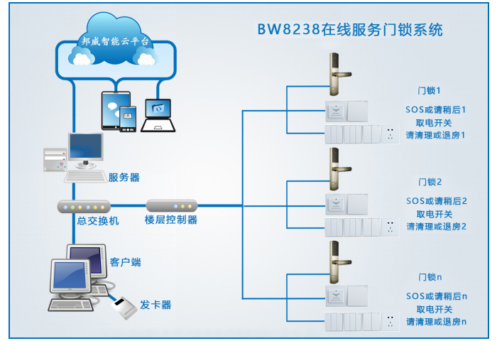 BW8238在線服務(wù)門鎖系統(tǒng)主要包括:聯(lián)網(wǎng)門鎖、SOS、退房、請清理、身份設(shè)別開關(guān)、過線器、樓層控制器、交換機、管理電腦、管理軟件、讀寫器、感應(yīng)卡片等設(shè)備組成 BW8238在線服務(wù)門鎖系統(tǒng)主要包括:聯(lián)網(wǎng)門鎖、SOS、退房、請清理、身份設(shè)別開關(guān)、過線器、樓層控制器、交換機、管理電腦、管理軟件、讀寫器、感應(yīng)卡片等設(shè)備組成