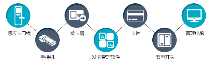 感應門鎖系統(tǒng)主要包括：感應卡門鎖、發(fā)卡電腦、發(fā)卡機、發(fā)卡管理軟件、手持機、感應卡片、節(jié)電開關(guān)等。