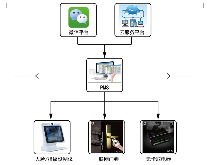 微信入住系統(tǒng)的系統(tǒng)圖，微信門鎖系統(tǒng)概述