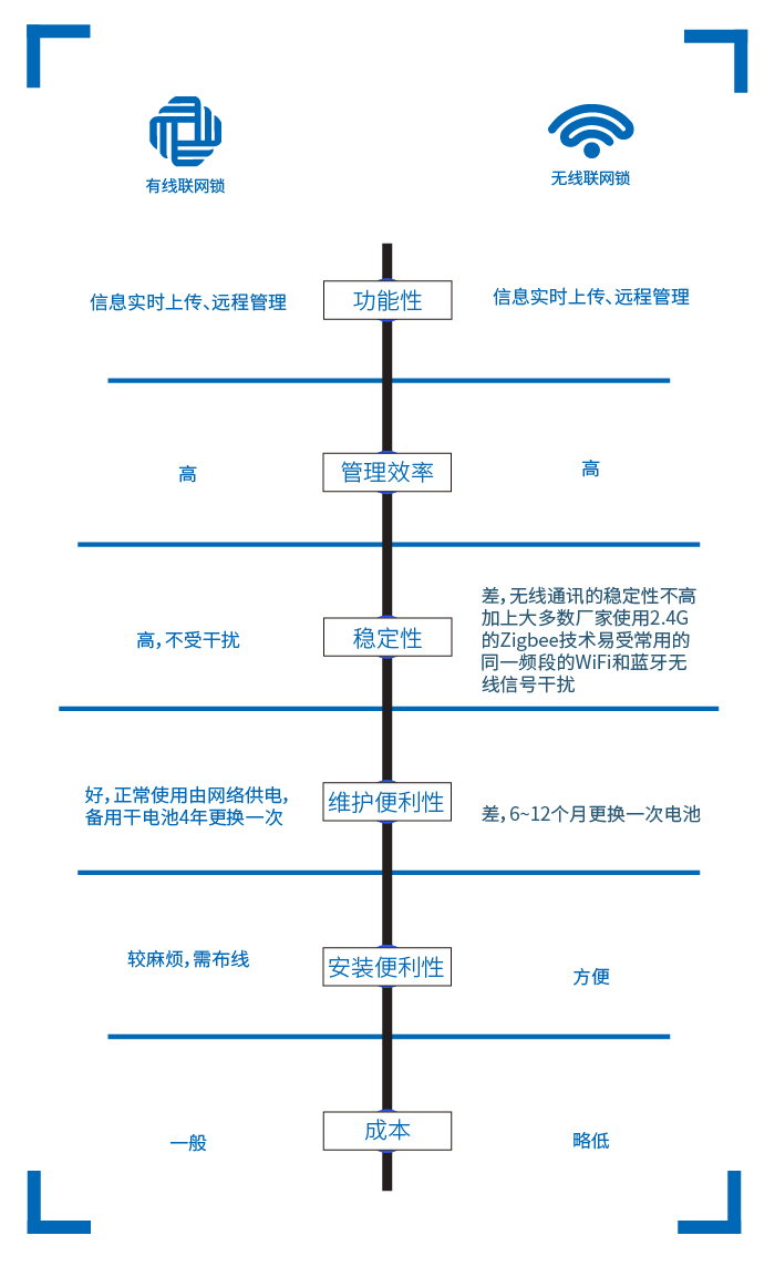 學(xué)生公寓有線聯(lián)網(wǎng)鎖與無線聯(lián)網(wǎng)鎖特性對比