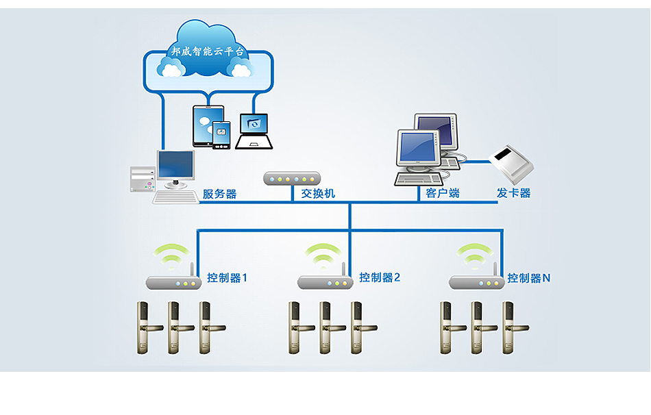 辦公樓遠距離無線鎖_05
